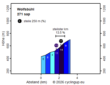 Profil Wolfsbühl