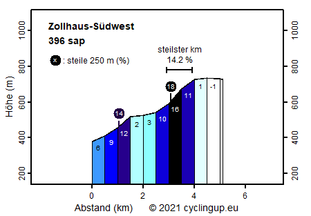 Profil Zollhaus-Südwest