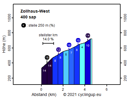 Profil Zollhaus-West