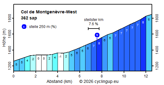 Profil Col de Montgenèvre-West