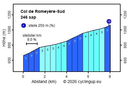 Profil Col de Romeyère-S&uuml;d