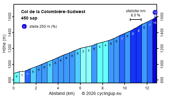 Profil Col de la Colombière-S&uuml;dwest