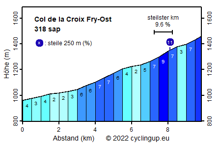 Profil Col de la Croix Fry-Ost