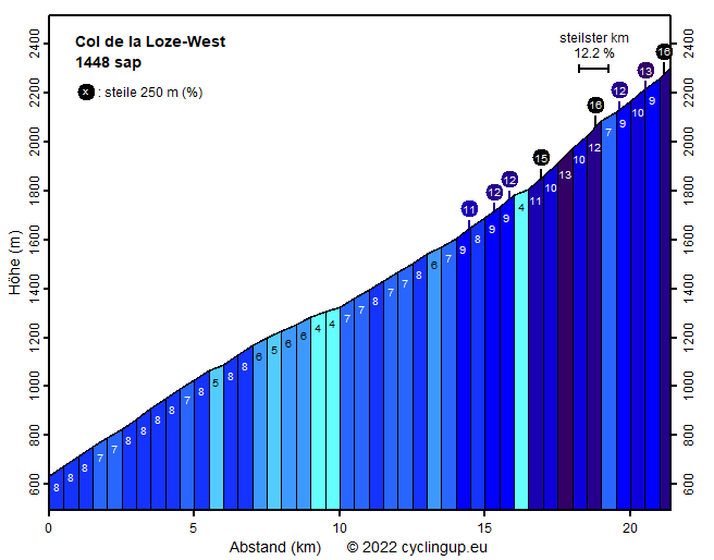 Profil Col de la Loze-West