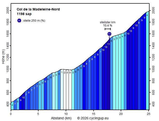 Profil Col de la Madeleine-Nord