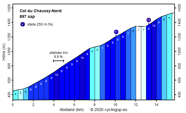 Profil Col du Chaussy-Nord