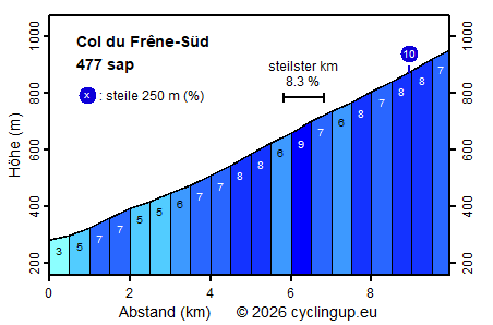 Profil Col du Frêne-S&uuml;d