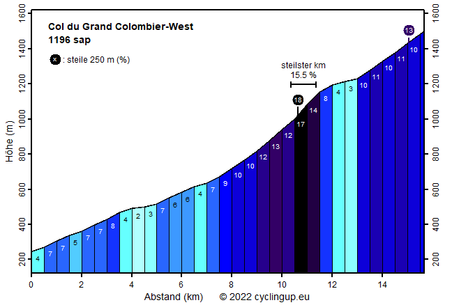 Profil Col du Grand Colombier-West
