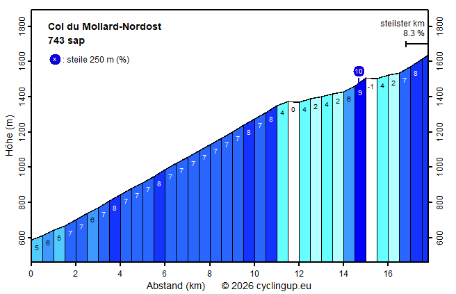 Profil Col du Mollard-Nordost