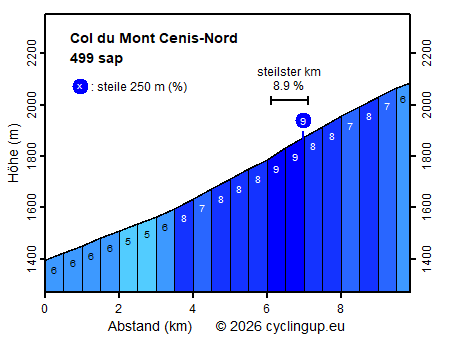 Profil Col du Mont Cenis-Nord