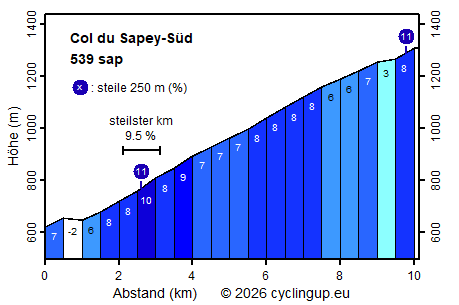 Profil Col du Sapey-S&uuml;d