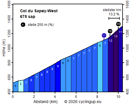 Profil Col du Sapey-West