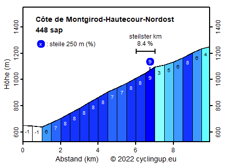Profil Côte de Montgirod-Hautecour-Nordost