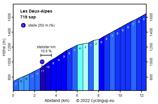 Profil Les Deux-Alpes