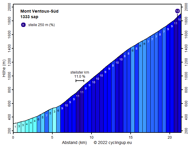 Profil Mont Ventoux-Süd