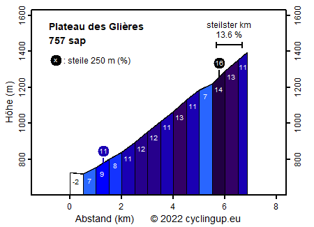 Profil Plateau des Glières