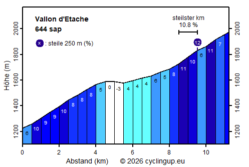 Profil Vallon d'Etache