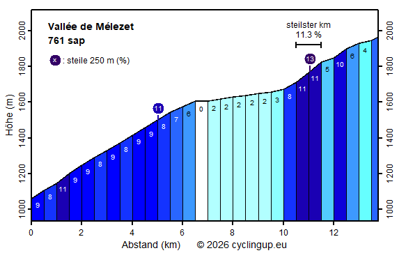Profil Vallée de Mélezet