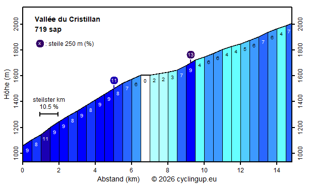 Profil Vallée du Cristillan