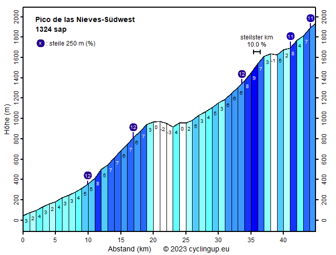 Profil Pico de las Nieves-Südwest