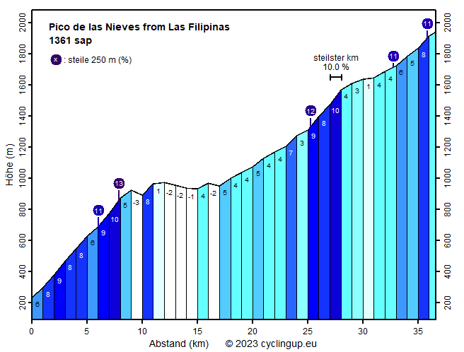 Profil Pico de las Nieves from Las Filipinas