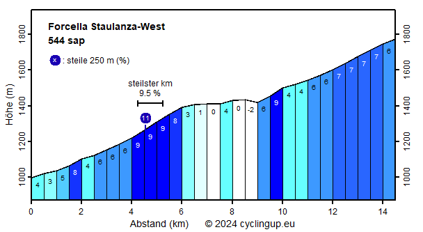Profil Forcella Staulanza-West
