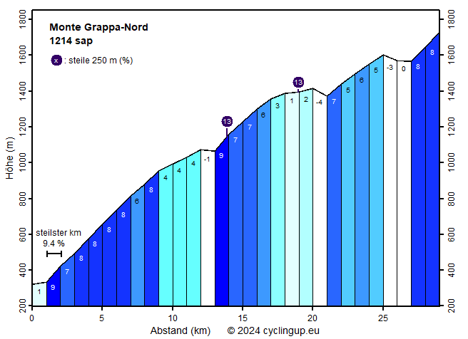Profil Monte Grappa-Nord