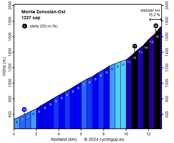 Profil Monte Zoncolàn-Ost