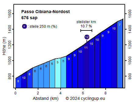 Profil Passo Cibiana-Nordost