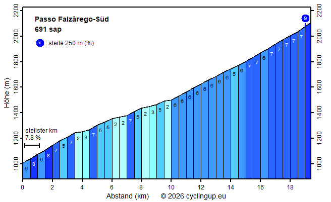Profil Passo Falzàrego-S&uuml;d
