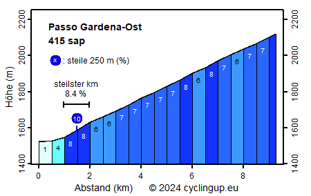 Profil Passo Gardena-Ost
