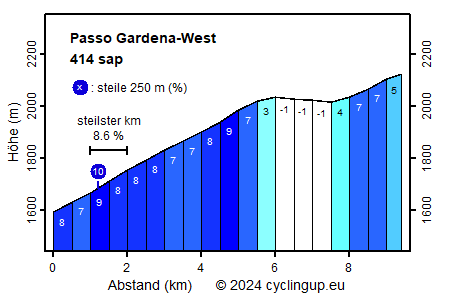 Profil Passo Gardena-West