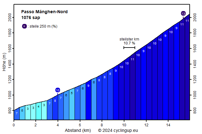 Profil Passo Mánghen-Nord