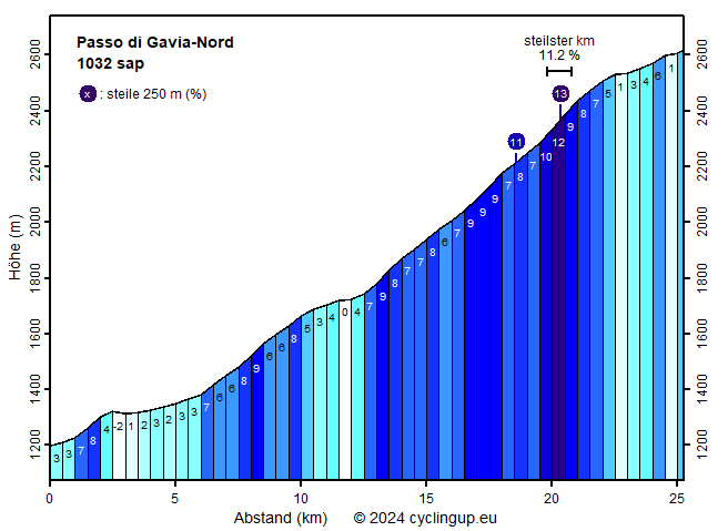 Profil Passo di Gavia-Nord