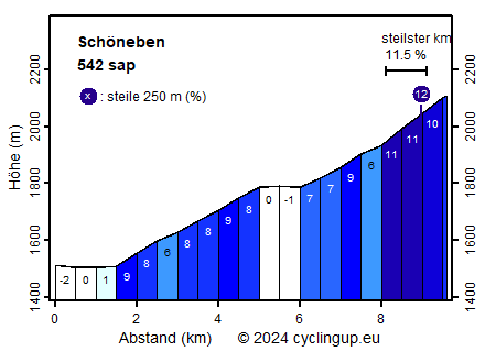 Profil Schöneben