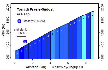 Profil Torri di Fraele-S&uuml;dost