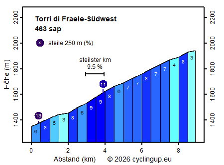 Profil Torri di Fraele-S&uuml;dwest
