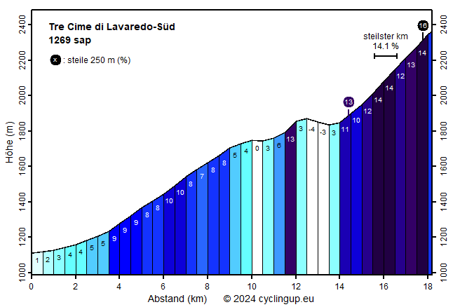 Profil Tre Cime di Lavaredo-Süd