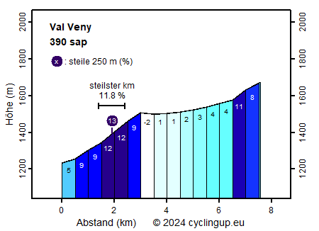 Profil Val Veny