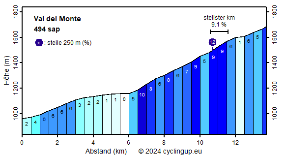 Profil Val del Monte