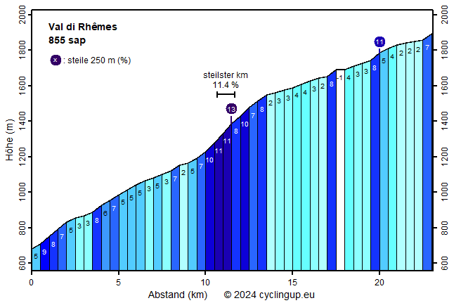 Profil Val di Rhêmes