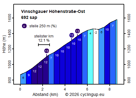 Profil Vinschgauer Höhenstraße-Ost