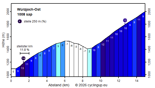 Profil Würzjoch-Ost