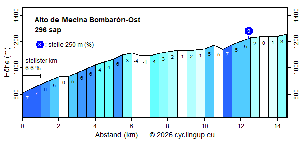Profil Alto de Mecina Bombarón-Ost