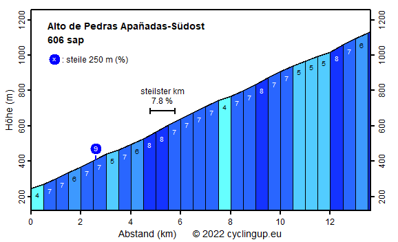 Profil Alto de Pedras Apañadas-Südost