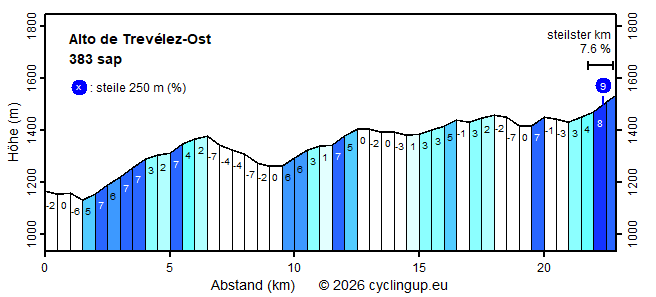 Profil Alto de Trevélez-Ost