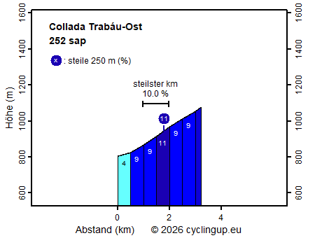 Profil Collada Trabáu-Ost