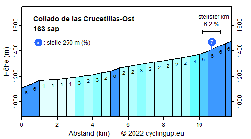 Profil Collado de las Crucetillas-Ost
