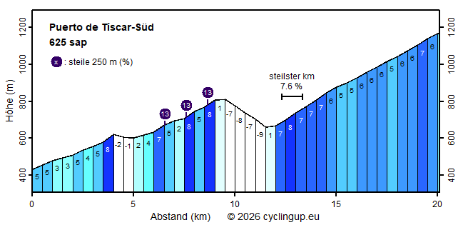 Profil Puerto de Tíscar-S&uuml;d