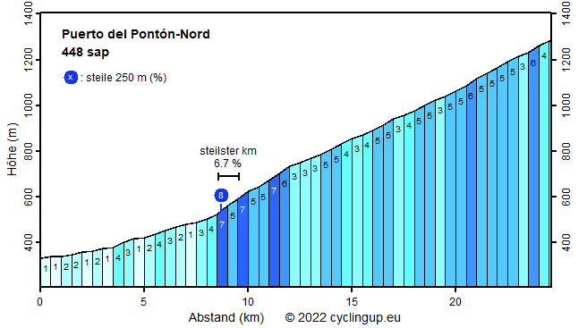 Profil Puerto del Pontón-Nord